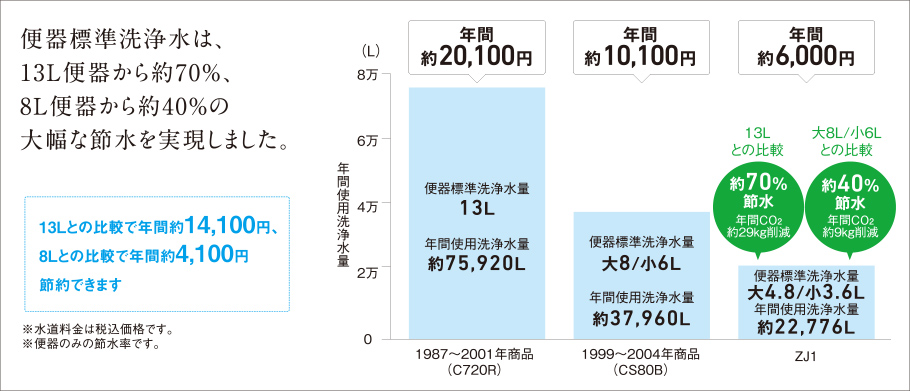 便器標準洗浄水は、13L便器から約70%、8L便器から約40%の大幅な節水を実現しました。